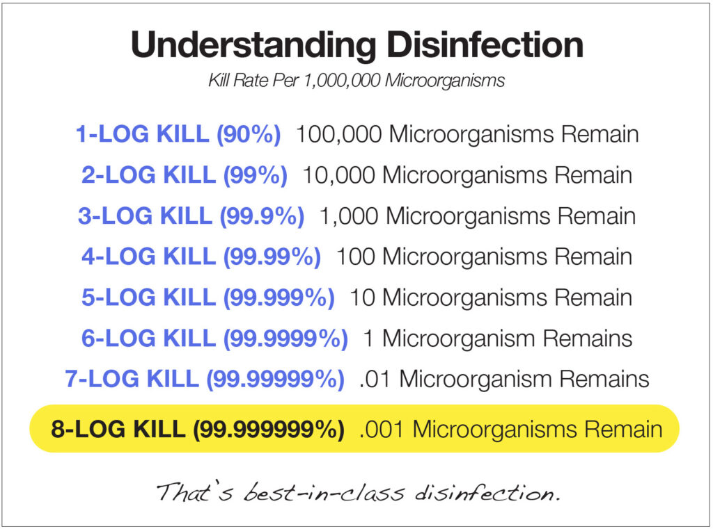 Graphic explaining levels of disinfection